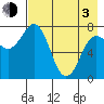 Nakchamik Island tide chart for Monday, May 3, 2021