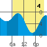 Nakchamik Island tide chart for Tuesday, May 4, 2021