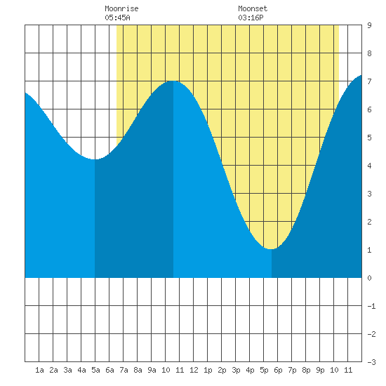 Nakchamik Island tide chart for Wednesday, May 5, 2021