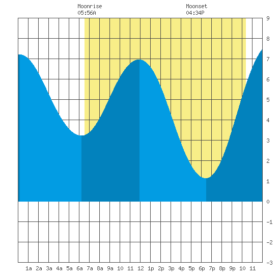 Nakchamik Island tide chart for Thursday, May 6, 2021
