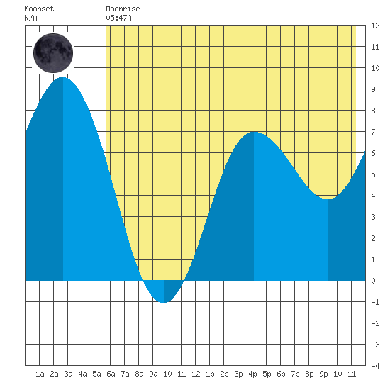 Nakchamik Island tide chart for Thursday, June 10, 2021