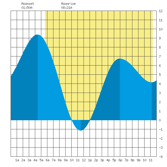 Nakchamik Island tide chart for Sunday, June 13, 2021