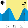 Nakchamik Island tide chart for Thursday, June 17, 2021