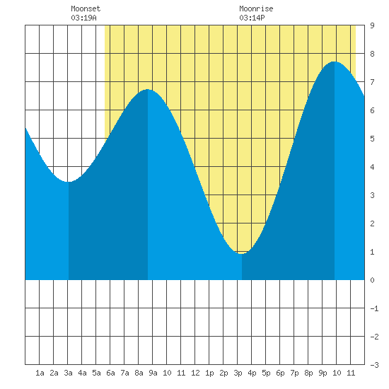 Nakchamik Island tide chart for Friday, June 18, 2021