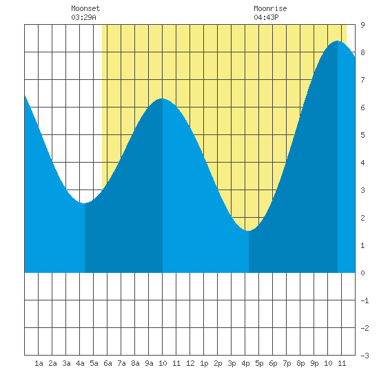 Nakchamik Island tide chart for Saturday, June 19, 2021