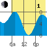 Nakchamik Island tide chart for Tuesday, June 1, 2021