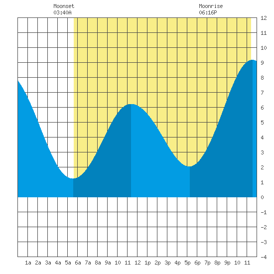 Nakchamik Island tide chart for Sunday, June 20, 2021
