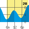Nakchamik Island tide chart for Sunday, June 20, 2021