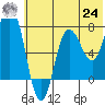 Nakchamik Island tide chart for Thursday, June 24, 2021