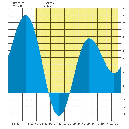 Nakchamik Island tide chart for Saturday, June 26, 2021