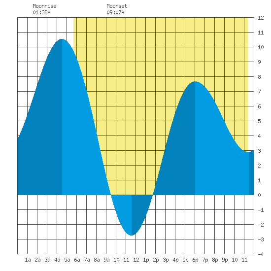 Nakchamik Island tide chart for Sunday, June 27, 2021