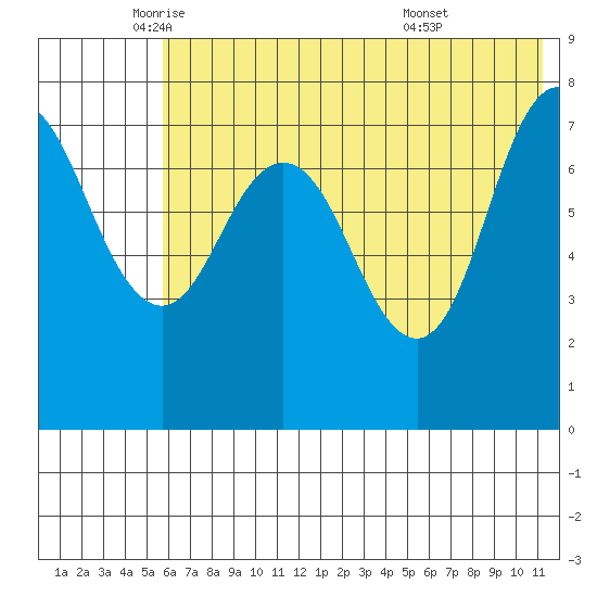 Nakchamik Island tide chart for Friday, June 4, 2021