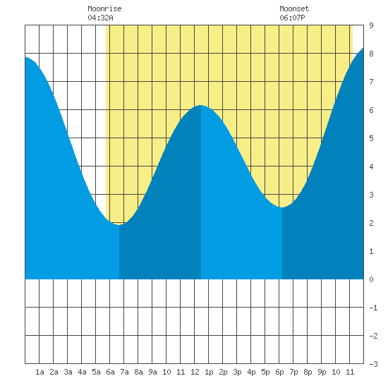 Nakchamik Island tide chart for Saturday, June 5, 2021