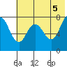 Nakchamik Island tide chart for Saturday, June 5, 2021