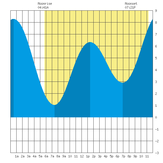 Nakchamik Island tide chart for Sunday, June 6, 2021