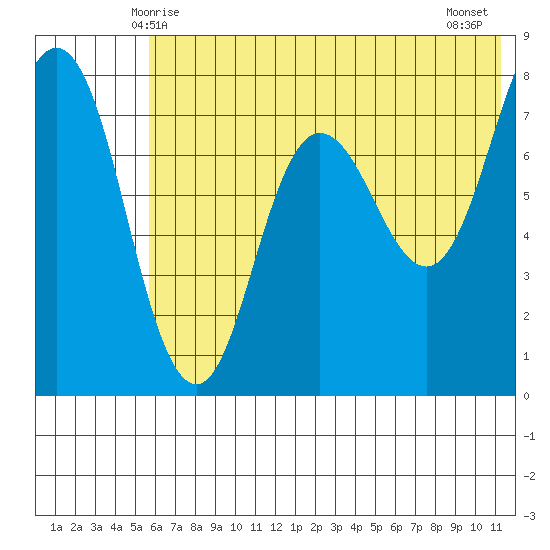 Nakchamik Island tide chart for Monday, June 7, 2021
