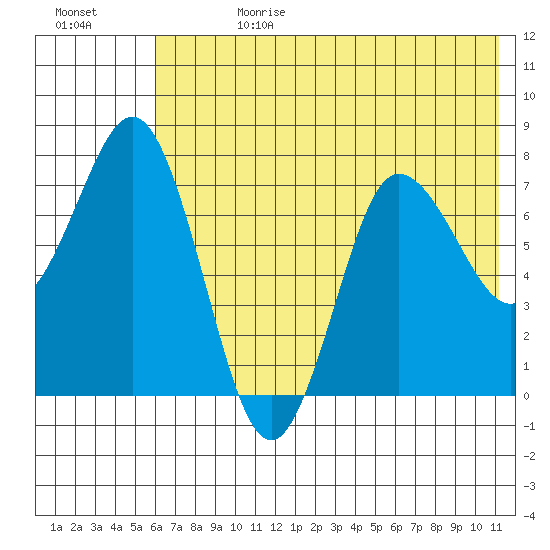 Nakchamik Island tide chart for Tuesday, July 13, 2021