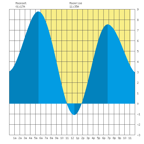 Nakchamik Island tide chart for Wednesday, July 14, 2021