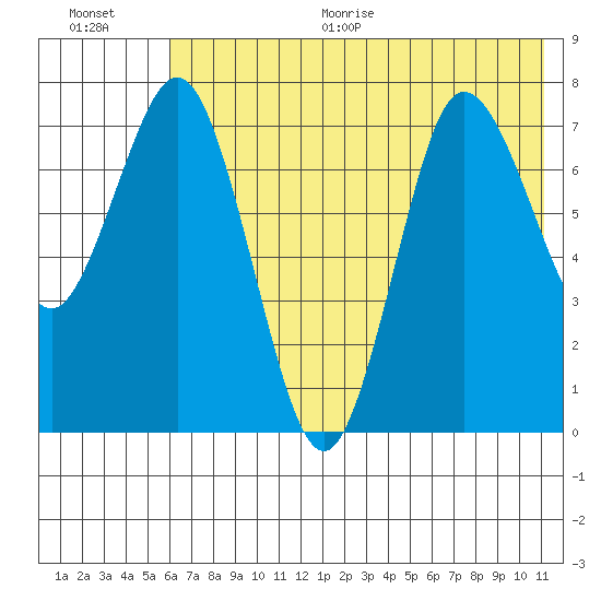 Nakchamik Island tide chart for Thursday, July 15, 2021