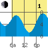 Nakchamik Island tide chart for Thursday, July 1, 2021