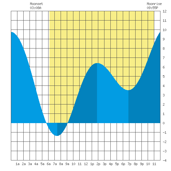 Nakchamik Island tide chart for Wednesday, July 21, 2021