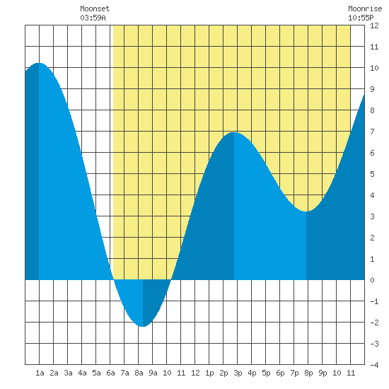 Nakchamik Island tide chart for Thursday, July 22, 2021