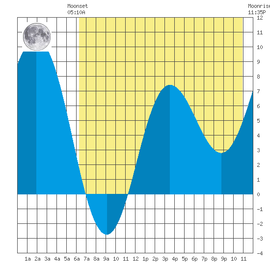 Nakchamik Island tide chart for Friday, July 23, 2021