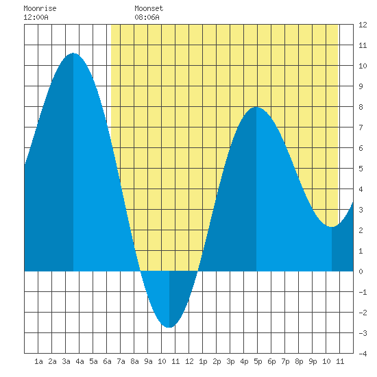 Nakchamik Island tide chart for Sunday, July 25, 2021