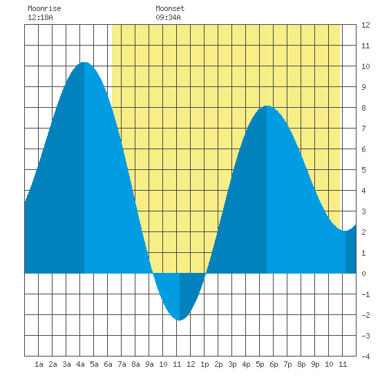 Nakchamik Island tide chart for Monday, July 26, 2021