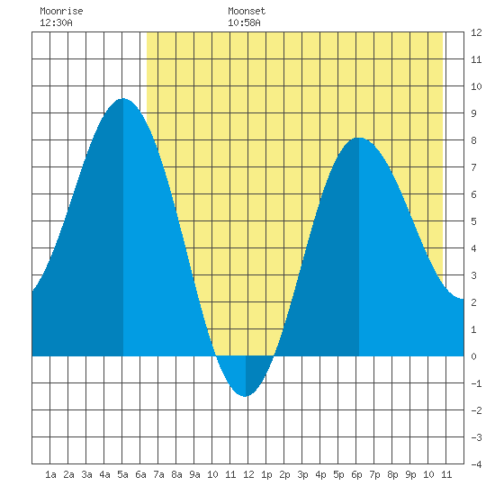 Nakchamik Island tide chart for Tuesday, July 27, 2021