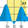 Nakchamik Island tide chart for Tuesday, July 27, 2021