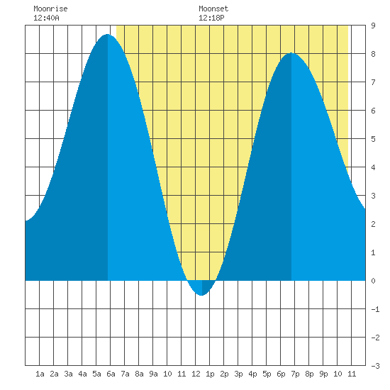 Nakchamik Island tide chart for Wednesday, July 28, 2021