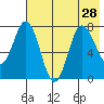 Nakchamik Island tide chart for Wednesday, July 28, 2021