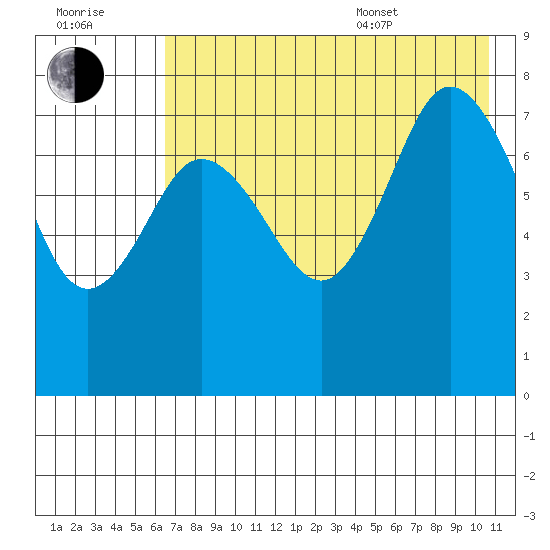 Nakchamik Island tide chart for Saturday, July 31, 2021