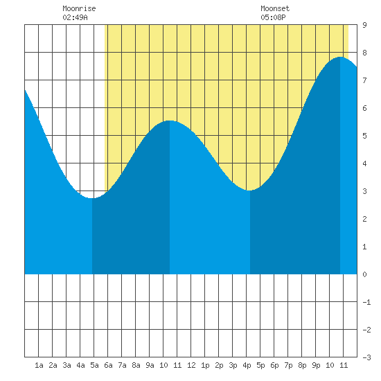 Nakchamik Island tide chart for Saturday, July 3, 2021
