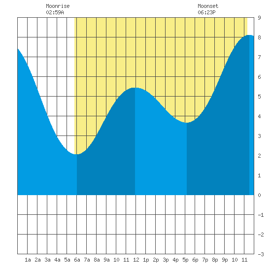 Nakchamik Island tide chart for Sunday, July 4, 2021