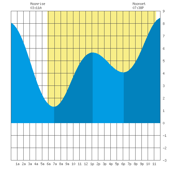 Nakchamik Island tide chart for Monday, July 5, 2021