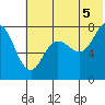 Nakchamik Island tide chart for Monday, July 5, 2021