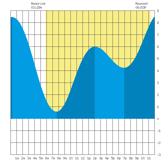 Nakchamik Island tide chart for Tuesday, July 6, 2021