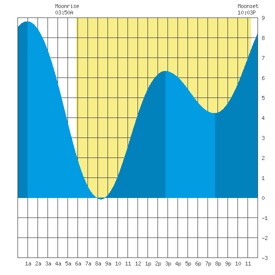 Nakchamik Island tide chart for Wednesday, July 7, 2021