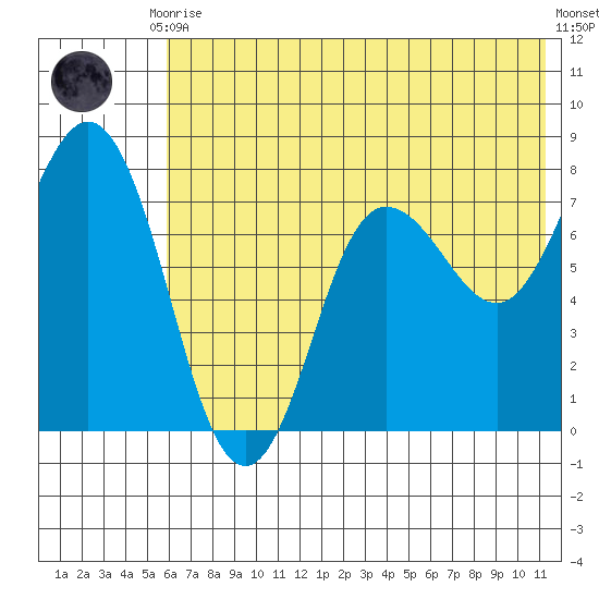 Nakchamik Island tide chart for Friday, July 9, 2021