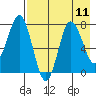 Nakchamik Island tide chart for Wednesday, August 11, 2021