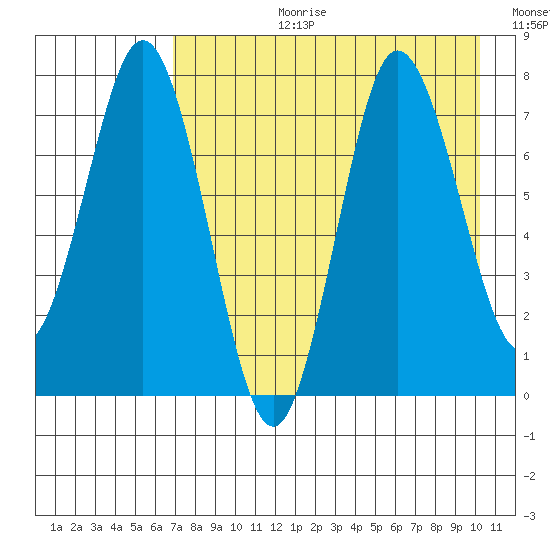 Nakchamik Island tide chart for Thursday, August 12, 2021