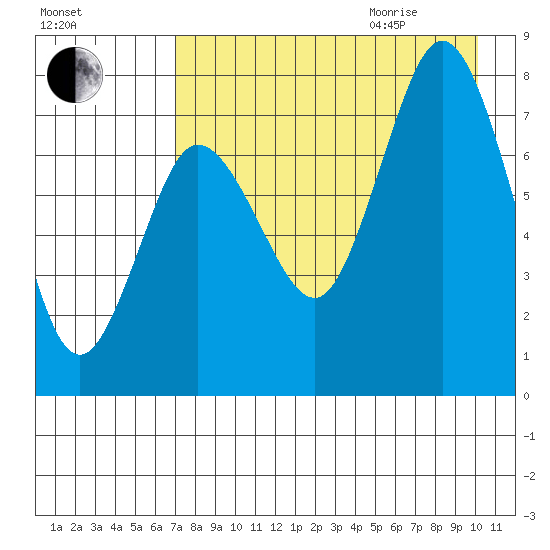 Nakchamik Island tide chart for Sunday, August 15, 2021