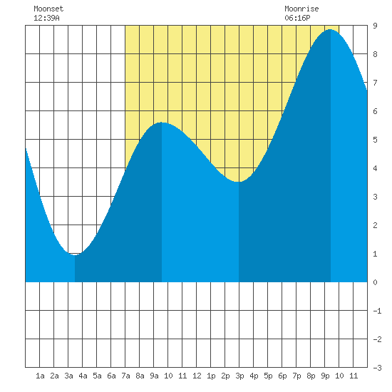 Nakchamik Island tide chart for Monday, August 16, 2021