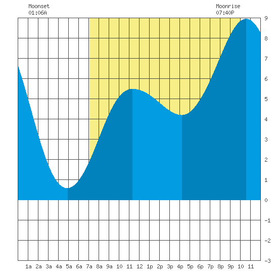 Nakchamik Island tide chart for Tuesday, August 17, 2021