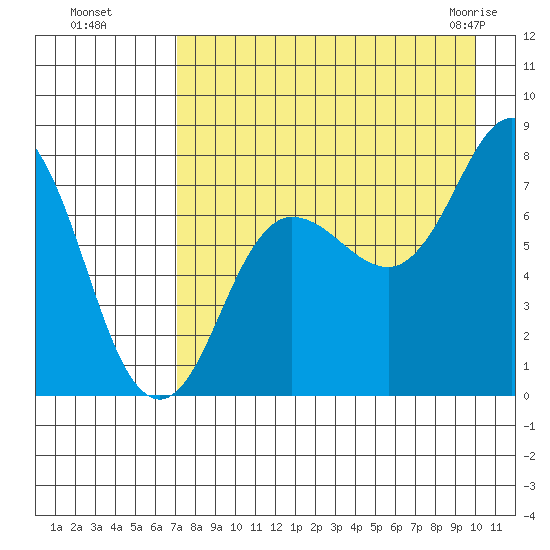 Nakchamik Island tide chart for Wednesday, August 18, 2021