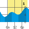 Nakchamik Island tide chart for Sunday, August 1, 2021