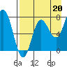 Nakchamik Island tide chart for Friday, August 20, 2021