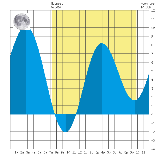 Nakchamik Island tide chart for Sunday, August 22, 2021